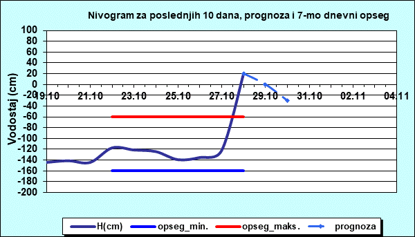 Nivogram za poslednjih 10 dana, prognoza i opseg