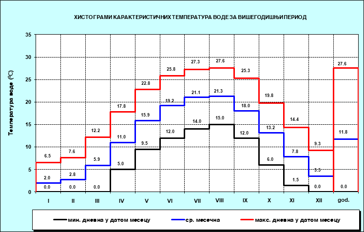 Хистограми карактерисичних температура воде