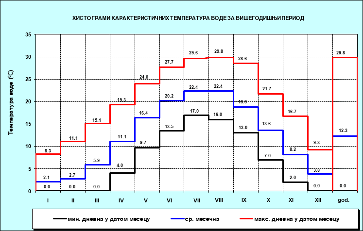 Хистограми карактерисичних температура воде
