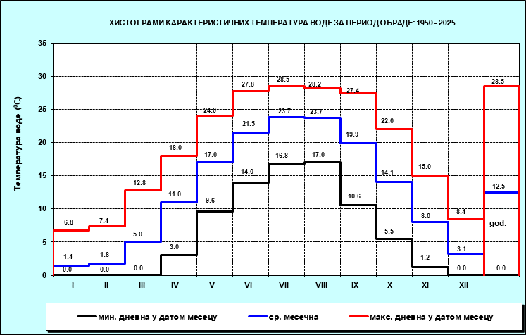 Хистограми карактерисичних температура воде
