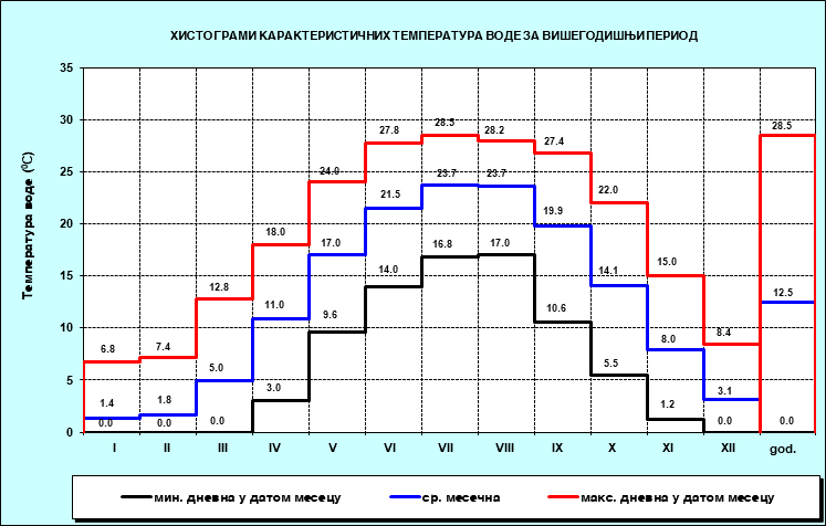 Хистограми карактерисичних температура воде