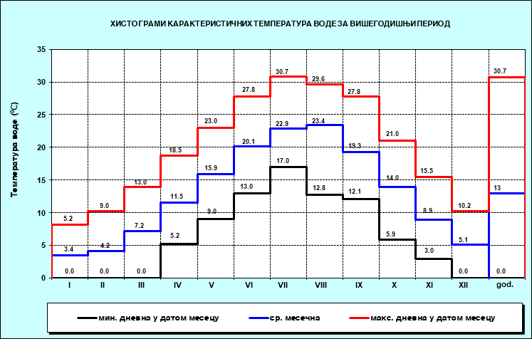 Хистограми карактерисичних температура воде