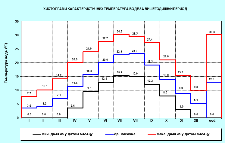Хистограми карактерисичних температура воде