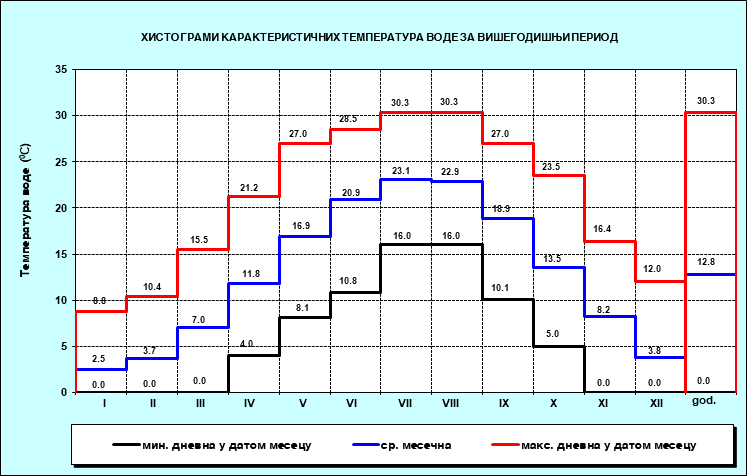 Хистограми карактерисичних температура воде