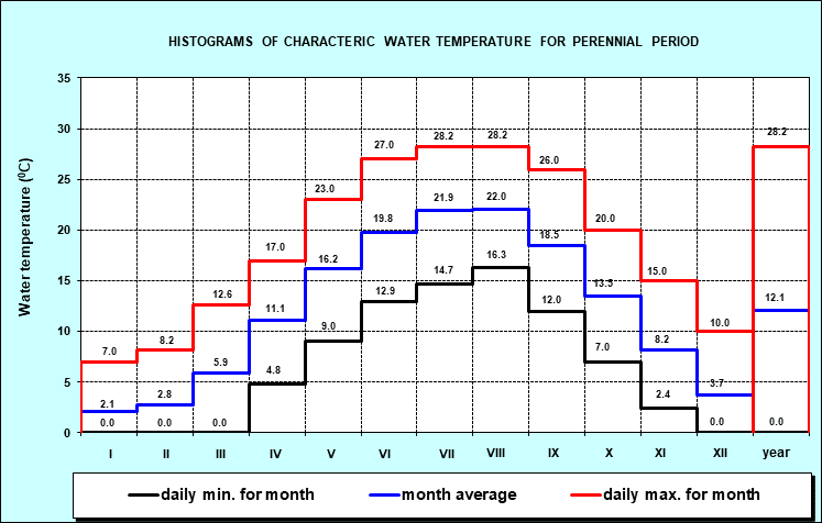 Histograms of characteristic water temperature for the period 1946. - 2001. year