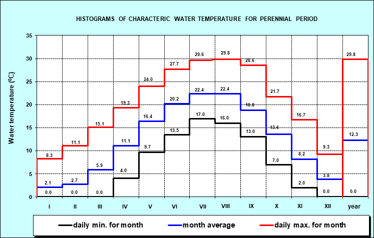 Histograms of characteristic water temperature for the period 1946. - 2001. year