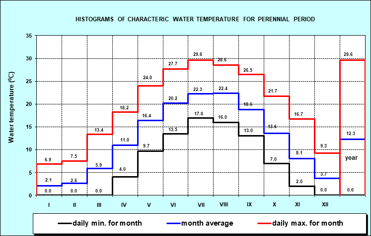 Histograms of characteristic water temperature for the period 1946. - 2001. year