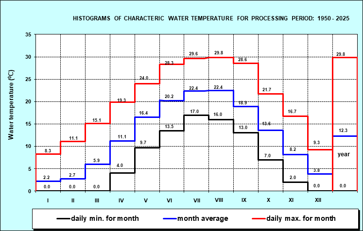 Histograms of characteristic water temperature for the period 1946. - 2001. year
