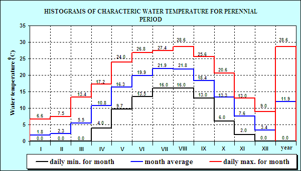 Histograms of characteristic water temperature for the period 1946. - 2001. year