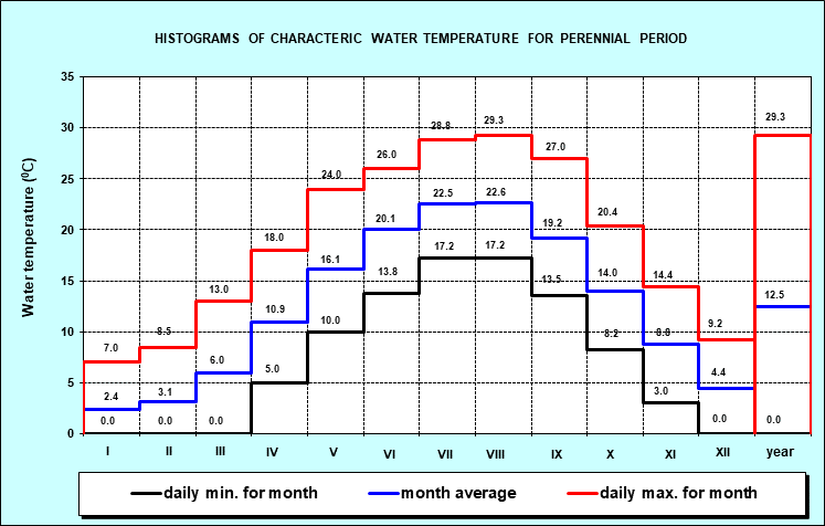 Histograms of characteristic water temperature for the period 1946. - 2001. year