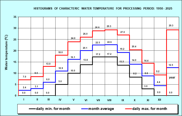 Histograms of characteristic water temperature for the period 1946. - 2001. year