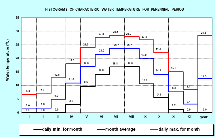 Histograms of characteristic water temperature for the period 1946. - 2001. year