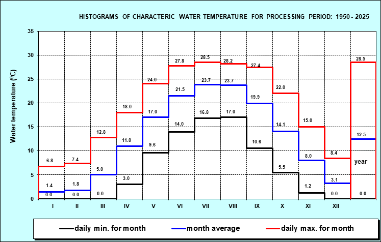 Histograms of characteristic water temperature for the period 1946. - 2001. year