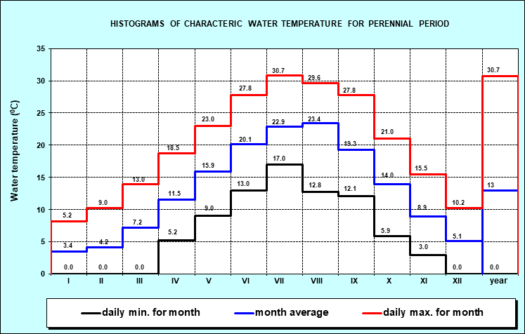 Histograms of characteristic water temperature for the period 1946. - 2001. year