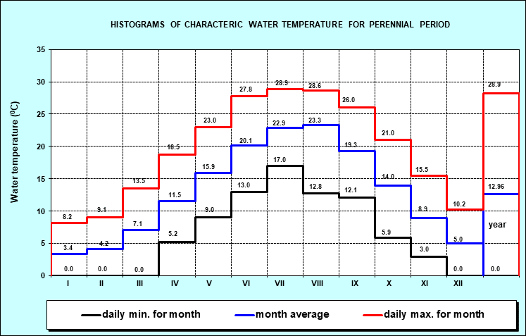 Histograms of characteristic water temperature for the period 1946. - 2001. year