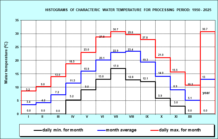 Histograms of characteristic water temperature for the period 1946. - 2001. year