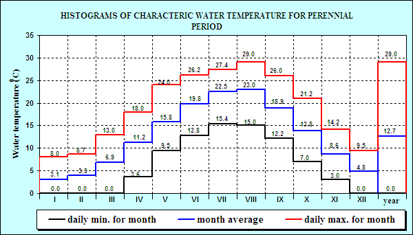 Histograms of characteristic water temperature for the period 1946. - 2001. year