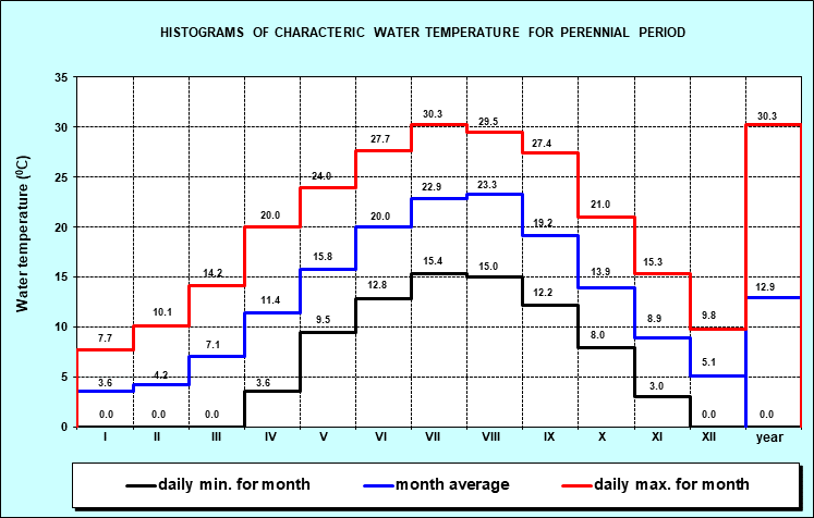Histograms of characteristic water temperature for the period 1946. - 2001. year