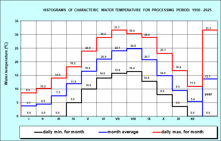 Histograms of characteristic water temperature for the period 1946. - 2001. year