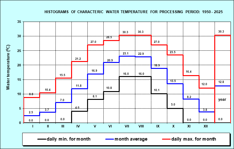 Histograms of characteristic water temperature for the period 1946. - 2001. year