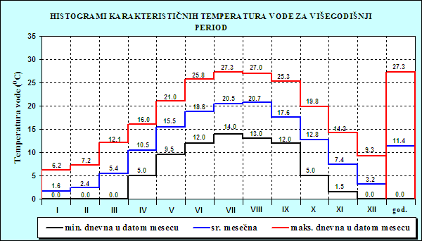 Histogrami karakterisičnih temperatura vode