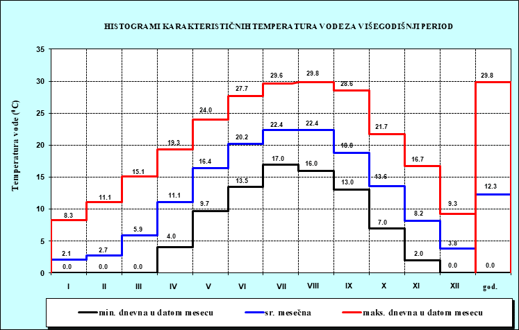 Histogrami karakterisičnih temperatura vode