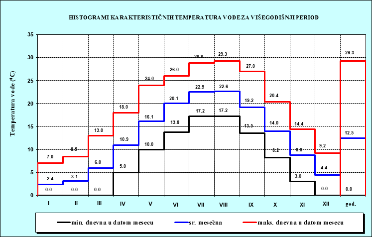 Histogrami karakterisičnih temperatura vode