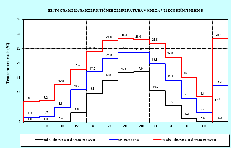 Histogrami karakterisičnih temperatura vode