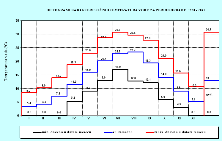 Histogrami karakterisičnih temperatura vode