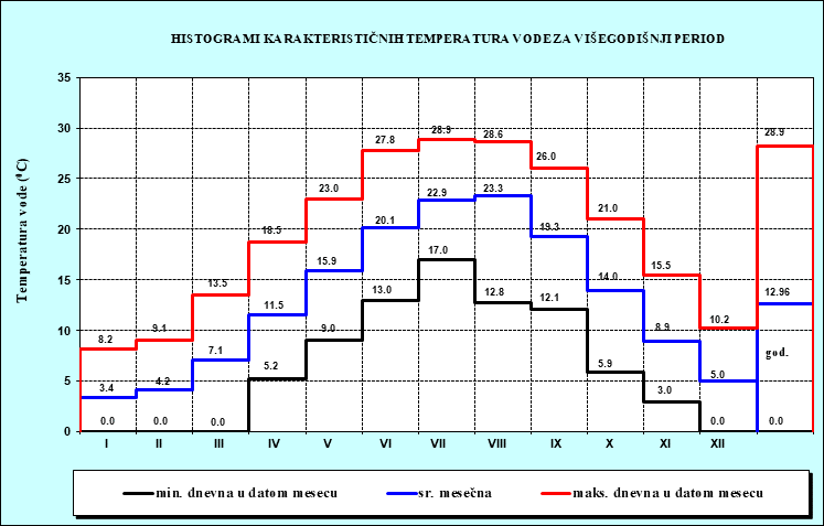 Histogrami karakterisičnih temperatura vode