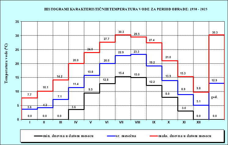 Histogrami karakterisičnih temperatura vode