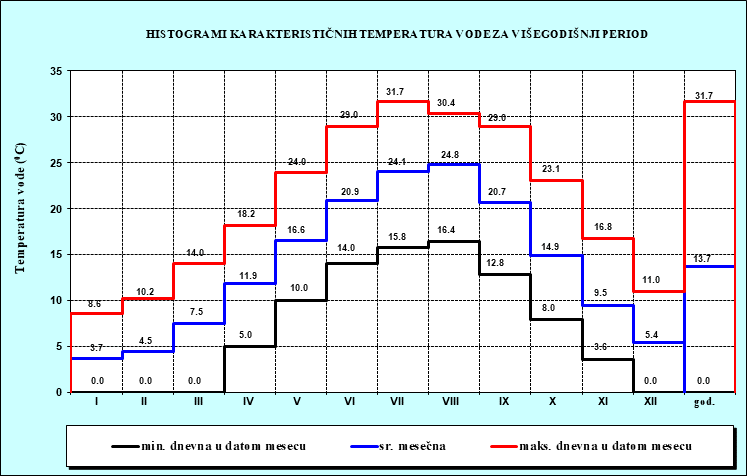 Histogrami karakterisičnih temperatura vode