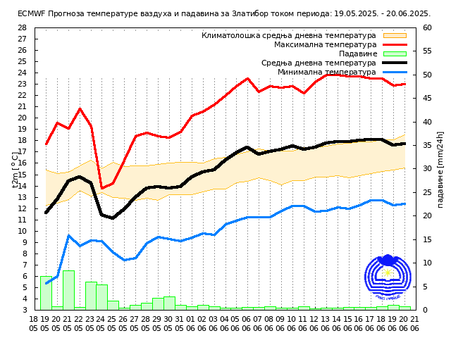 Графикон температура за Златибор за 30 дана