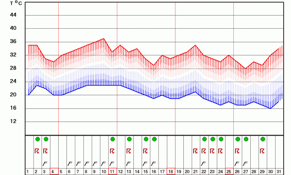 Grafikon temperatura za Beograd za 30 dana