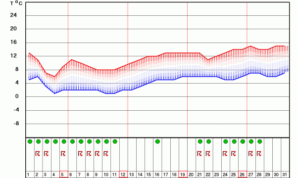 Графикон температура за Копаоник за 30 дана