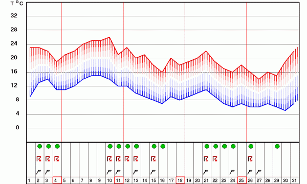 Grafikon temperatura za Kopaonik za 30 dana