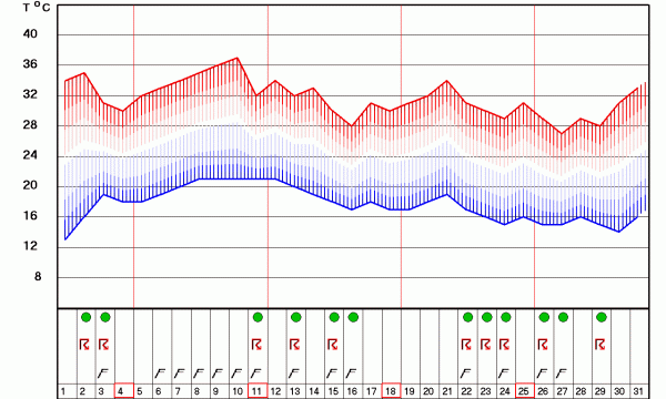 Grafikon temperatura za Kragujevac za 30 dana