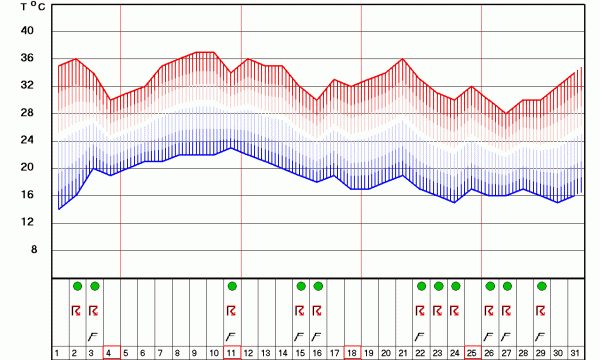 Grafikon temperatura za Niš za 30 dana