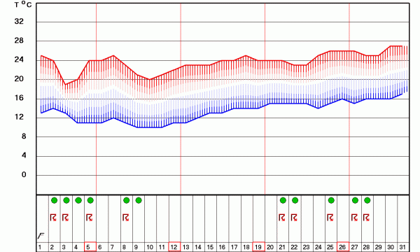 Grafikon temperatura za Novi Sad za 30 dana