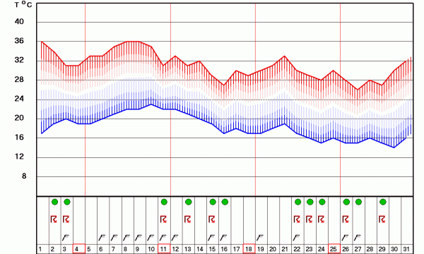 Grafikon temperatura za Novi Sad za 30 dana