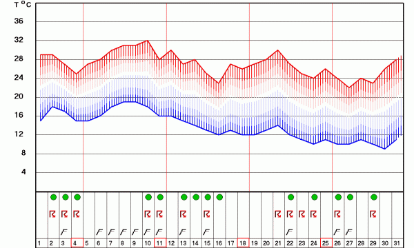 Grafikon temperatura za Zlatibor za 30 dana