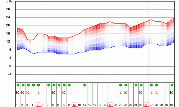 Grafikon temperatura za Zlatibor za 30 dana