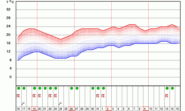 Графикон температура за Златибор за 30 дана