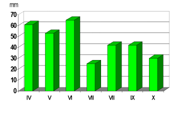 Forecasted mean monthly precipitation quantity