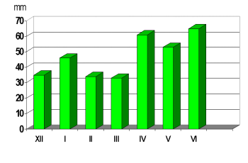 средња месечна количина падавина