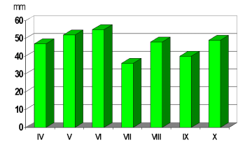 средња месечна количина падавина