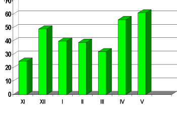 средња месечна количина падавина