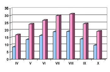 Forecasted mean values for min. and max. temperature 