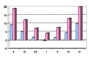 srednja mesečna minimalna i maksimalna temperatura