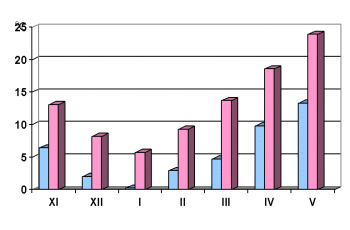 srednja mesečna minimalna i maksimalna temperatura